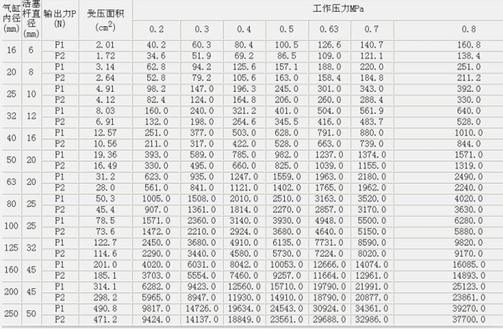 氣缸理論出力表及氣缸內徑確定